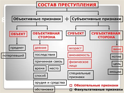 Как правильно связать деяние и состав преступления?