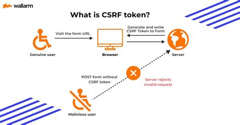 Как проверить наличие и правильность csrf token