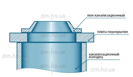 Как проверить уровень герметичности люка колодца