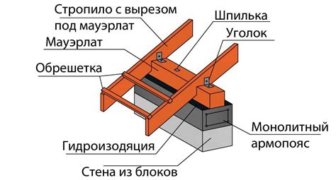 Как провести расчет и выбрать оптимальное количество мауэрлата для скатов крыши