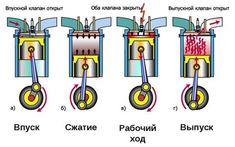 Как происходит рабочий цикл двигателя?