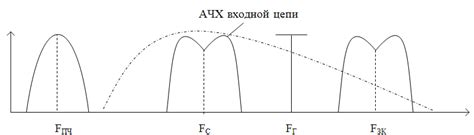 Как промежуточная частота используется в устройствах?