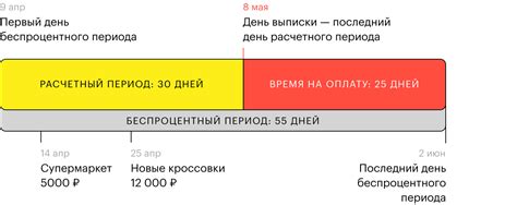 Как работает беспроцентный период