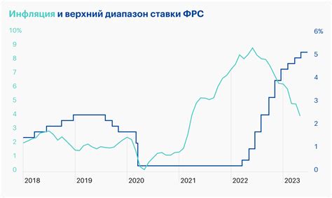 Как работает диапазон ставки ФРС?