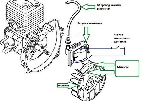 Как работает катушка зажигания на триммере?