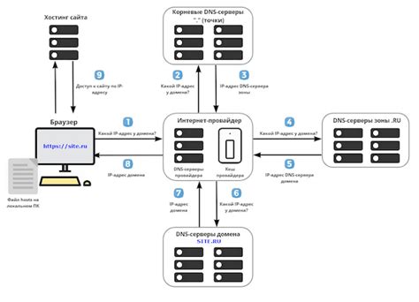 Как работает кеш DNS на Хабре