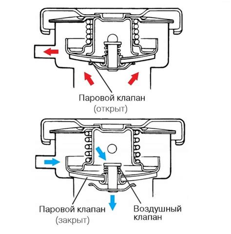 Как работает клапан крышки радиатора