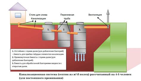 Как работает септик из колец: механизм очистки сточных вод