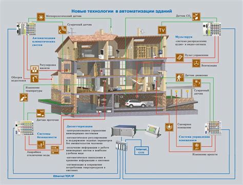 Как работает система "умный дом"