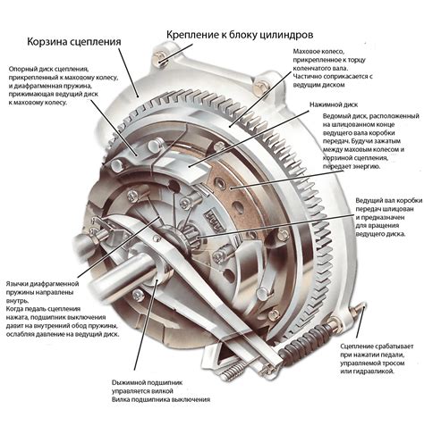 Как работает сцепление автомобиля?