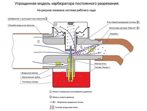 Как работает 2-тигельный карбюратор