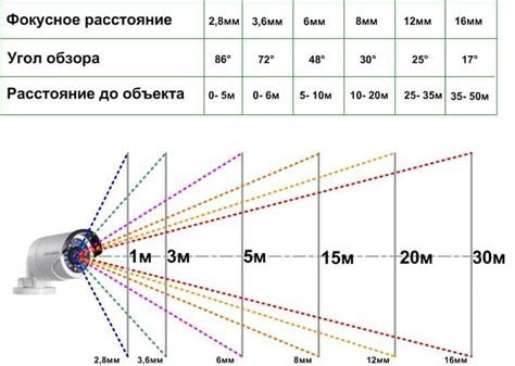 Как рассчитать зону видимости камеры наблюдения в определенном месте?