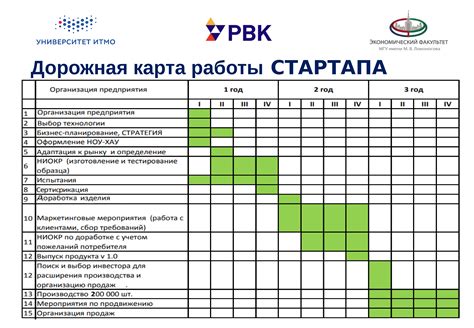 Как сделать дорожную карту проекта понятной