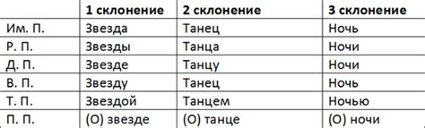 Как склонять существительные 3 класса во Винительном падеже единственного числа?