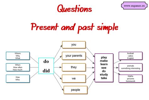 Как строить специальные вопросы в Present Simple?