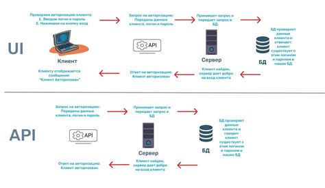 Как тестировать API Яндекс Маркет