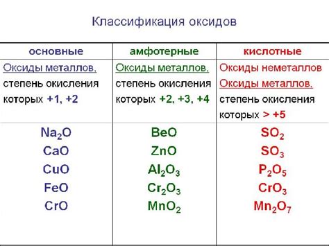 Как узнать кислотный оксид