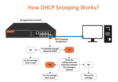 Как функционирует dhcp snooping