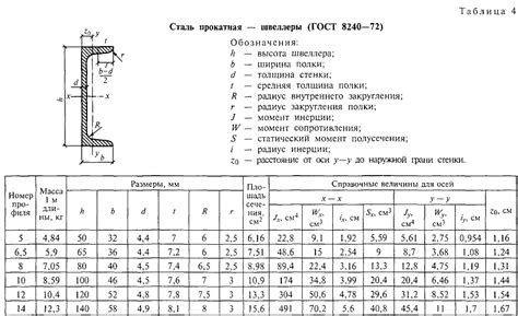 Как швеллер работает на прогиб