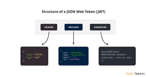 Как jwt токен создается и проверяется