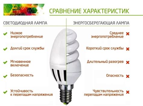 Качество света и эффективность светодиодных ламп