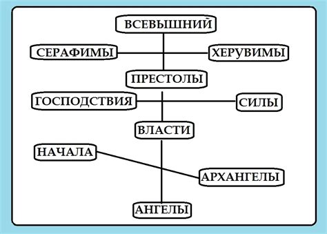 Классификация ангелов