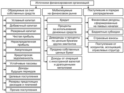 Классификация организаций по источникам финансирования