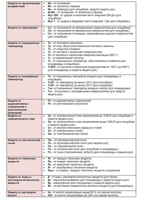 Классификация средств защиты