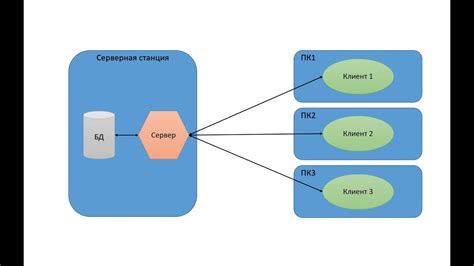 Клиент-серверная архитектура