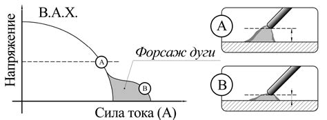 Ключевые особенности форсажа дуги