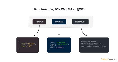 Когда использовать JWT токены