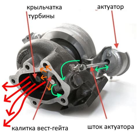 Когда и как настраивать актуатор турбины