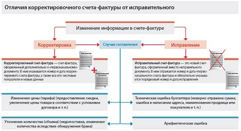 Когда и почему нужно оформлять исправительную счет-фактуру?