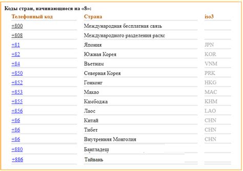 Коды городов Белоруссии для звонков из других стран