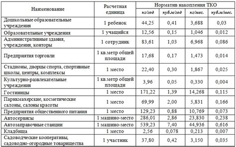 Количество и способы накопления