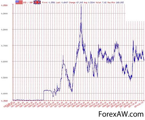 Комплекс преобразований доллара США к британскому фунту стерлингу
