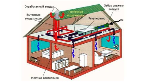 Компоненты вентиляционной системы