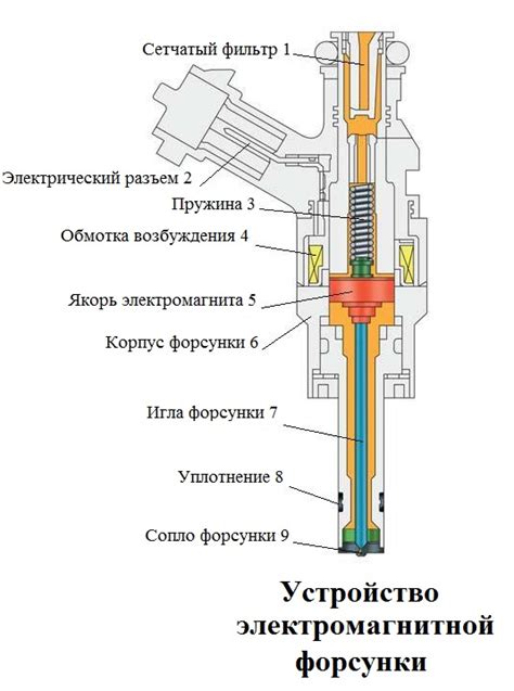 Компоненты механической форсунки дизеля: форсунка, шток, сажевый фильтр