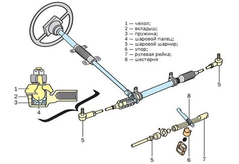 Компоненты реечного рулевого механизма