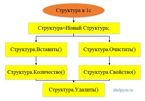 Компоненты структуры в 1С