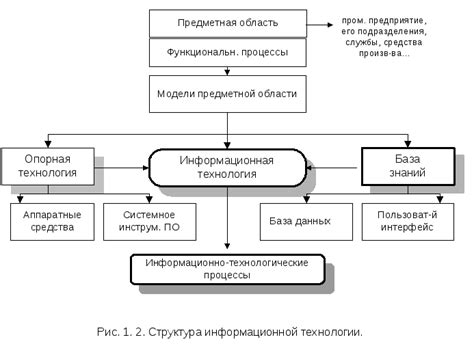 Компоненты технологии BCI