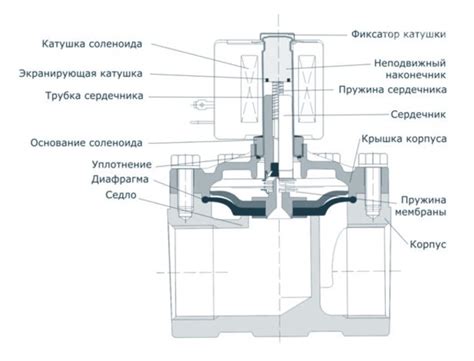 Компоненты электромагнитного клапана