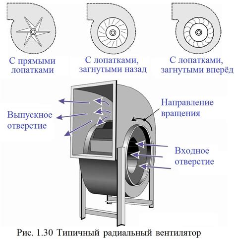 Конструкция вентилятора