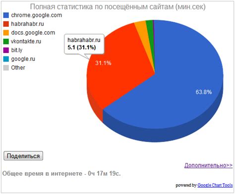 Контроль времени, проведенного в интернете