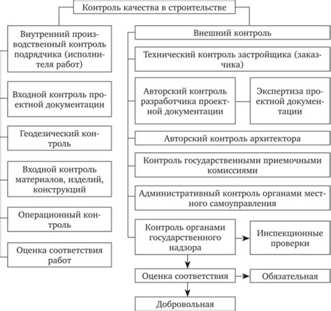 Контроль качества и испытания после строительства