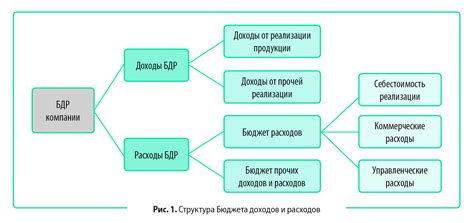 Контроль расходов и установление бюджета