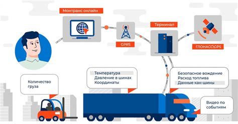 Контроль транспортных средств и грузов