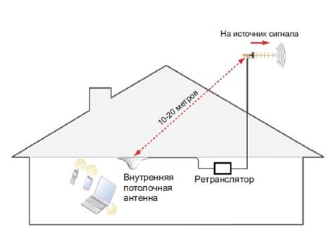 Конфигурация настроек репитера