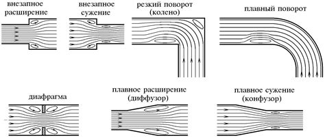 Корректное направление потока воздуха при укладке