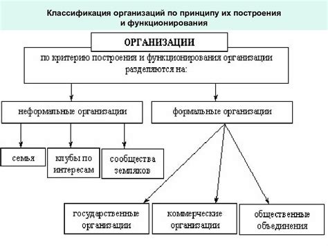 Критерии для классификации организаций по виду деятельности